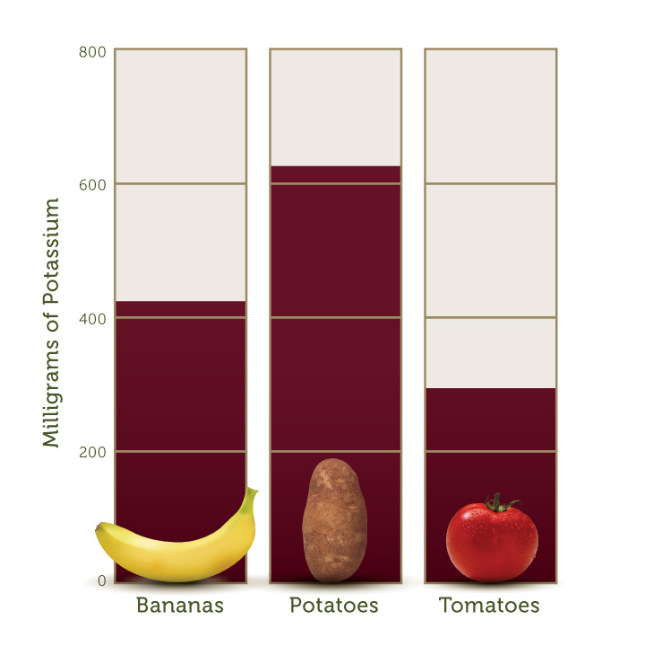 POTASSIUM Chart comparing Milligrams of potassium Bananas over 400 Mg, potatoes over 600 Mg, Tomatoes 250mg.